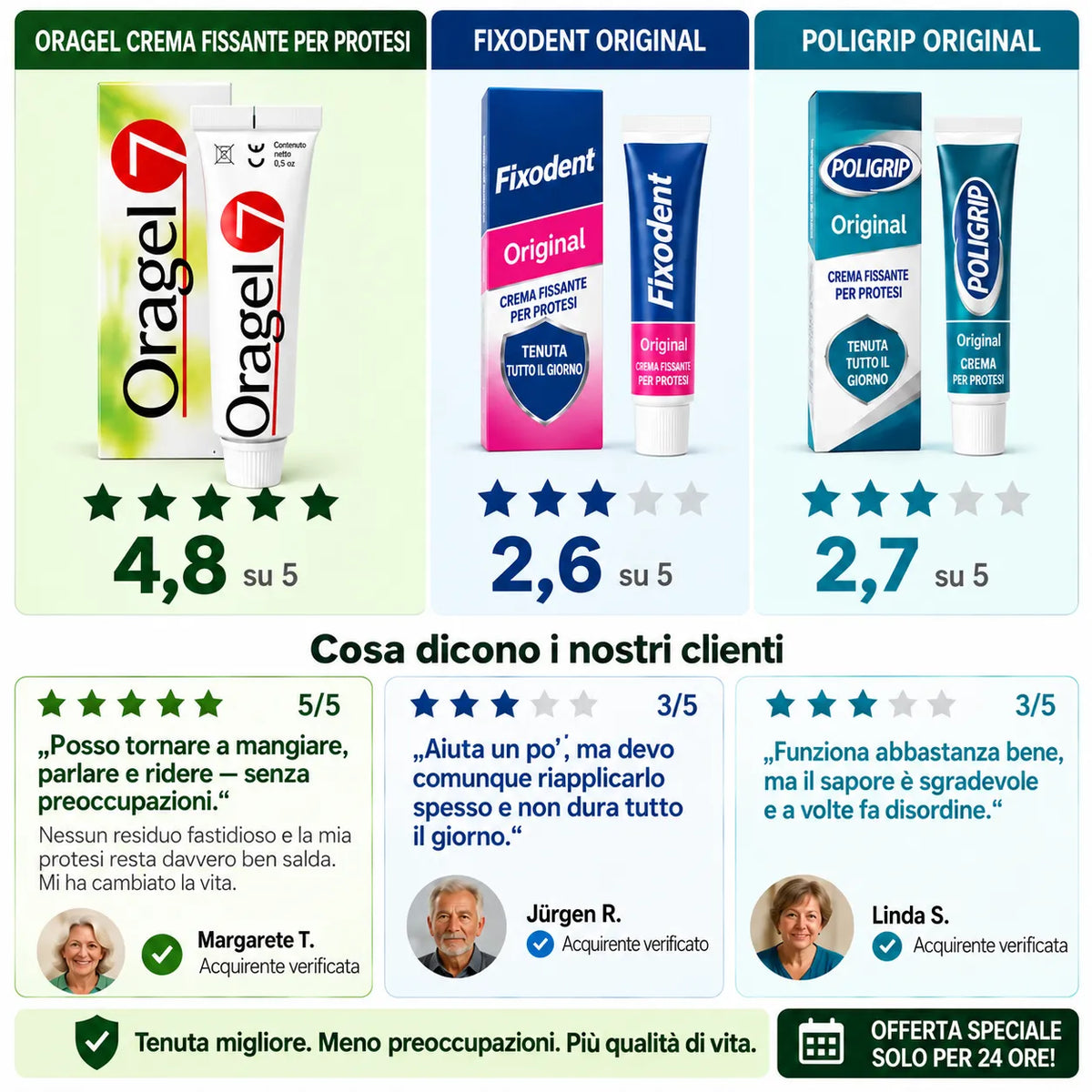 Oragel™ | Verhindert das Verrutschen von Zahnprothesen zu 100 % – Sicherer Halt den ganzen Tag